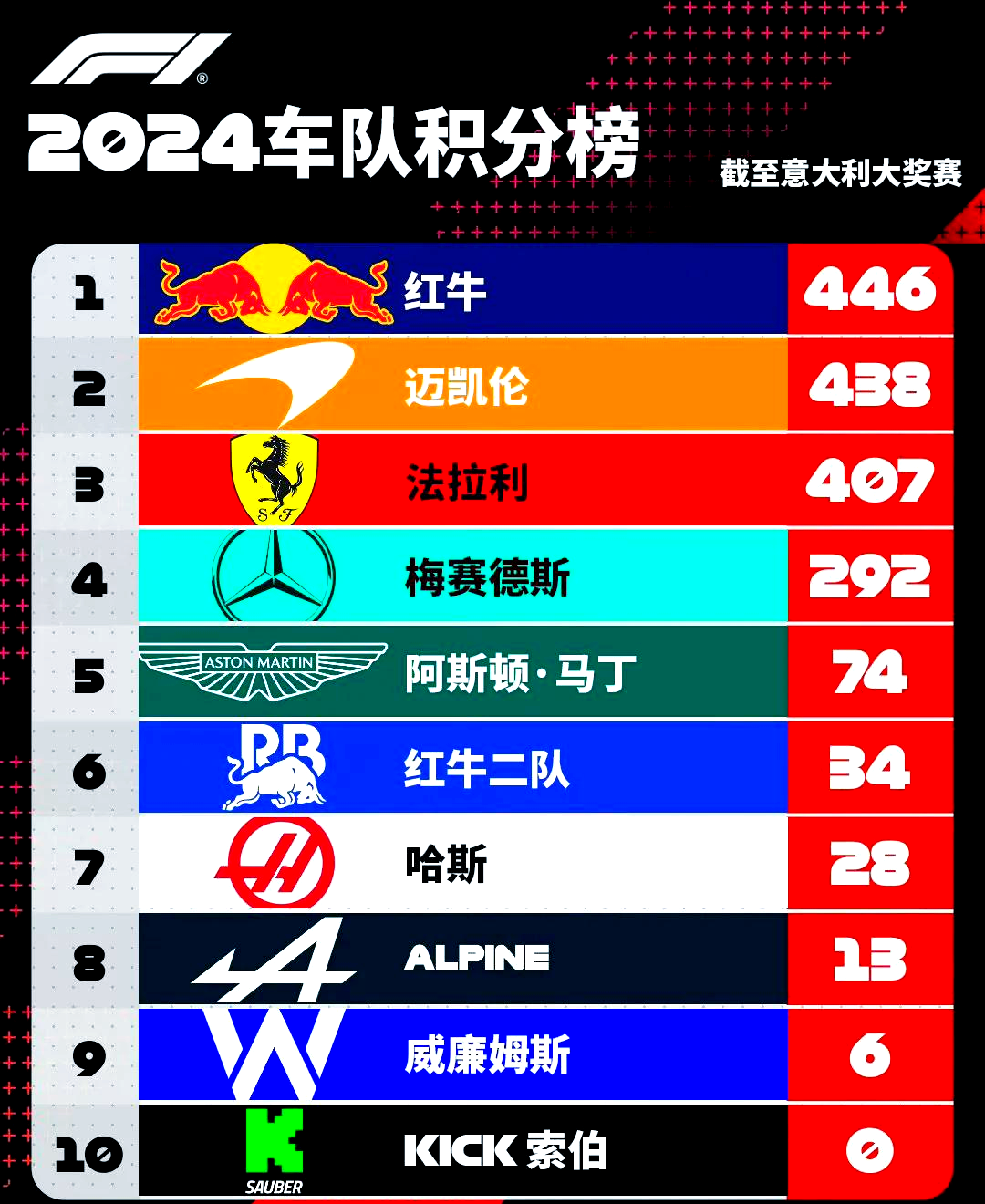 迈凯伦碾压哈斯车队，塞恩斯扛起全队