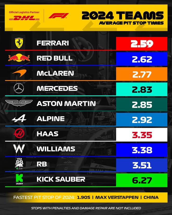 梅赛德斯碾压索伯车队，诺里斯高光表现